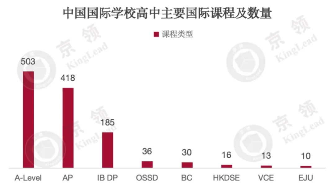 中国国际学校学生2024申请方向解读  数据 第2张